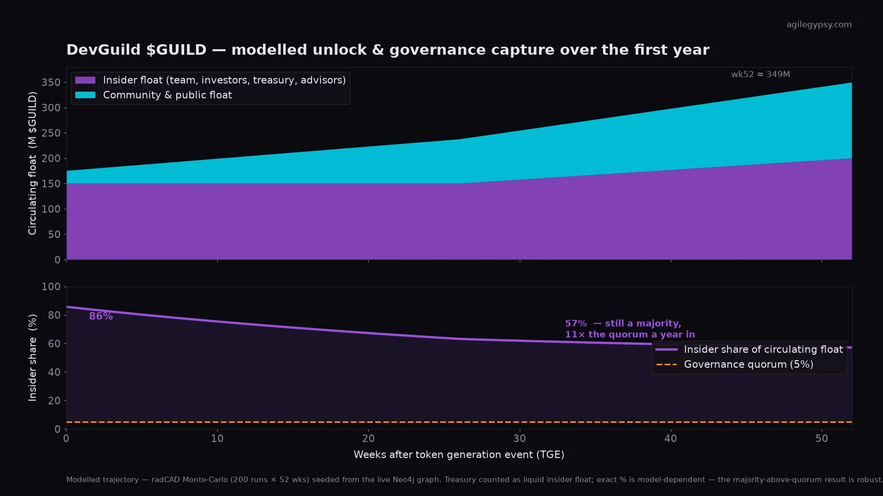 Modelled DevGuild $GUILD unlock and governance-capture chart — circulating float rising from 175M to 349M over 52 weeks, with insider share of that float falling from 86% to 57% yet staying far above the 5% governance quorum line.