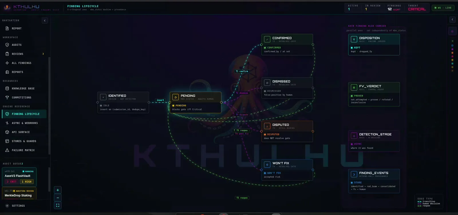The finding lifecycle state machine — identified, pending, confirmed, disputed, dismissed.